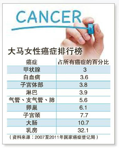 大马女性癌症排行榜