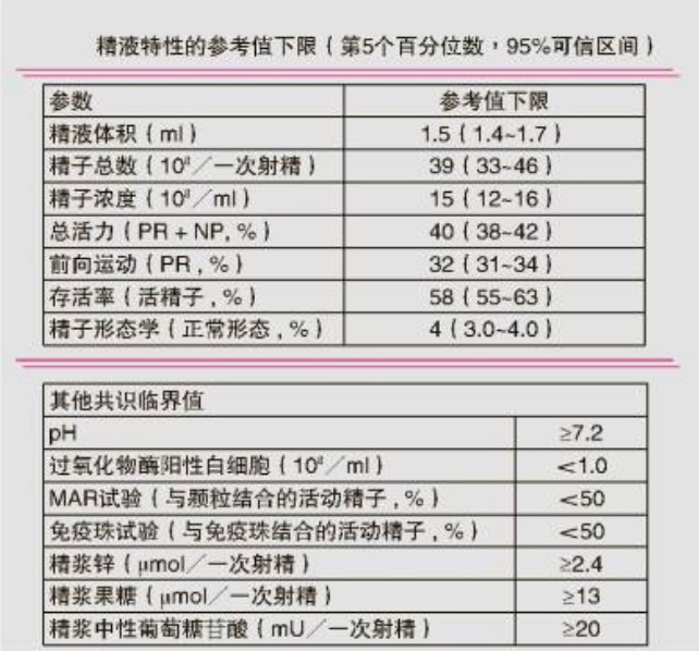 取自世界衛生組織人類精液檢查與處理實驗室手冊,可供參考。