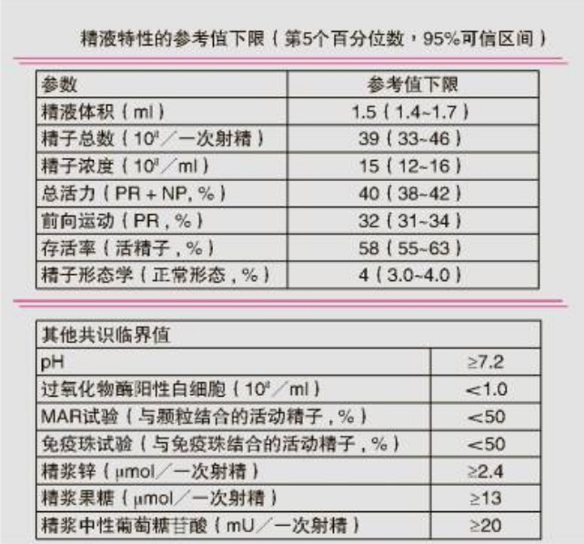 取自世界衛生組織人類精液檢查與處理實驗室手冊，可供參考。