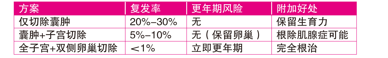 林韵璇 / 巧克力囊肿复发风险高 子宫全切是解脱还是代价？